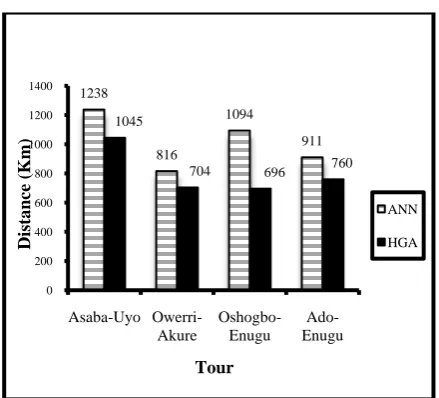 figure 6 shows that HGA is more efficient in terms of minimum distance achieved. The run time (in milliseconds) is the time for a particular method to complete its search