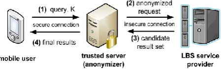 Fig. 1 The centralized model for privacy in LBSs 