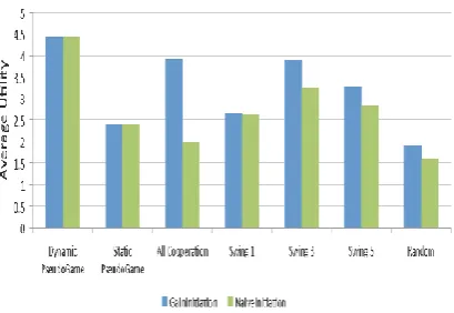 Fig. 2 Average utility with each decision and initiation protocols 