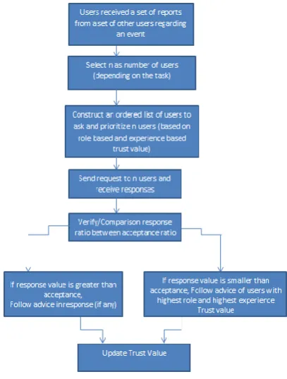 Fig. 3 Trust Model [3] 