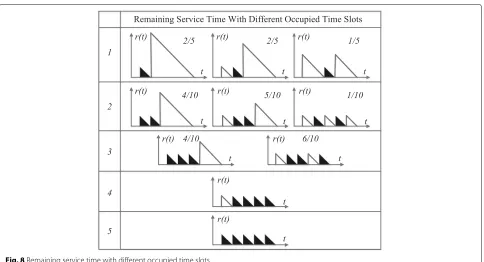 Fig. 8 Remaining service time with different occupied time slots