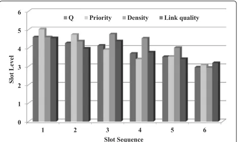 Figure 12 shows the transmission factor, priority, neigh-bor node density, and link quality in all the six time slots.The horizontal axis describes the slot sequence, and thevertical axis describes the normalized slot level; the higherthe slot level is, th