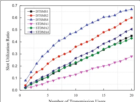 Fig. 13 Network throughput when each transmitter has differenttransmission chances