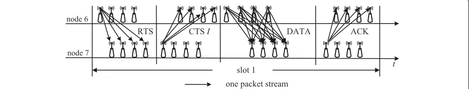 Fig. 2 Node sends data packets of unicast in the allocated time slot