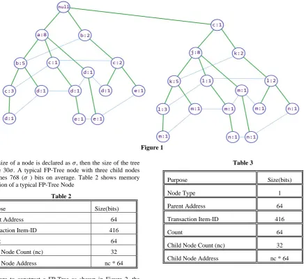  Figure 1  If the size of a node is declared as , then the size of the tree 