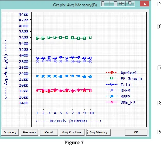 Figure 7  Durable and Energy Efficient In-Memory Frequent Pattern Mining.  IEEE Transactions on Computer-Aided Design of Integrated Circuits and Systems, IEEE March 2017 