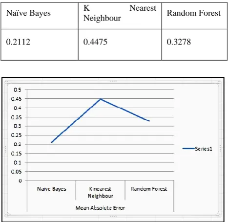 Table 2. Mean Absolute Error of Various Algorithms 