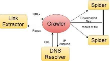 Figure 1: Web Crawler working 