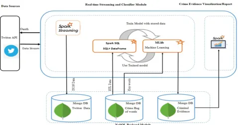 Fig 2: Forensic Tool Module Analysis 