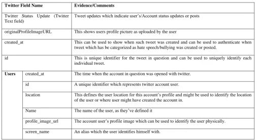 Table 1: Twitter Account Forensic Attributes 
