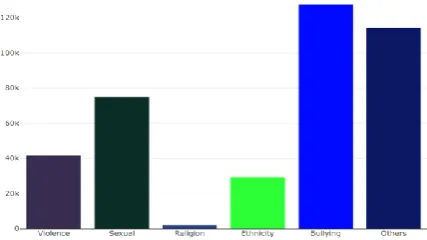 Fig 7: Categorized Hate Speech Tweets Pie Chart 