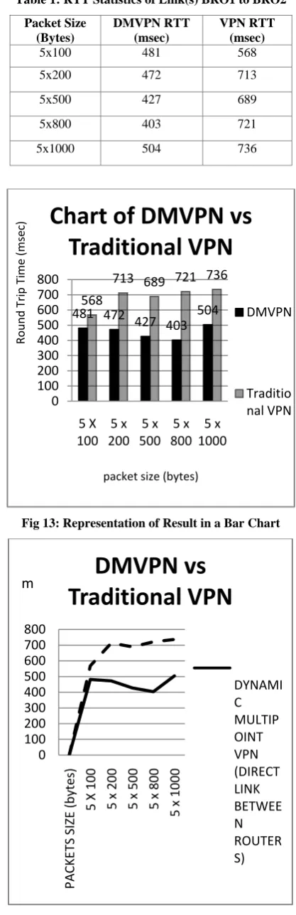 Fig 14: Line Graph Illustration of Results 
