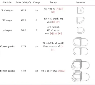 Table 3. The structures of the K, η baryons, and the charm and bottom quarks. 