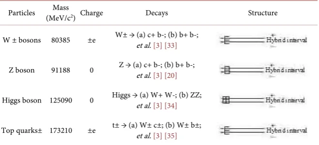 Table 4. The structures of the W/Z/Higgs bosons and the top quark. 