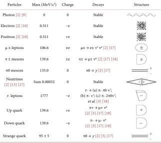 Table 1. The structures of photon, positron/electron, π mesons, μ leptons, neutrinos,τ- lepton, up/down quark and strange quark