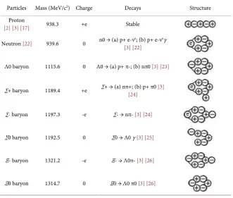 Table 2. The structures of proton, neutron, and the Λ, ∑, Ξ baryons.