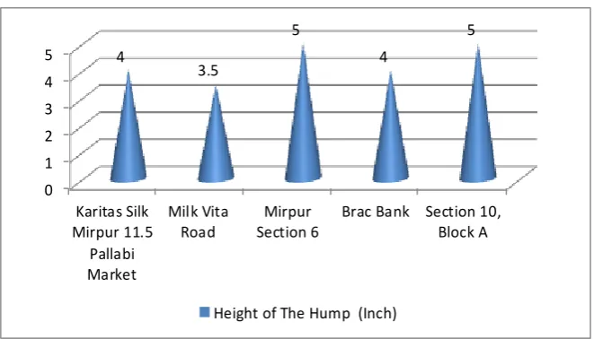 Figure 2. Comparison of the hump height at arterial road. 