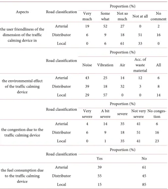 Table 4. Comparisons of respondents’ perception. 
