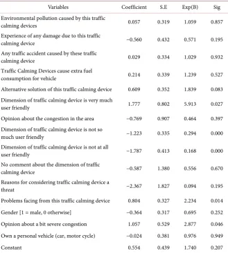 Table 5. Binary logistic regression model. 