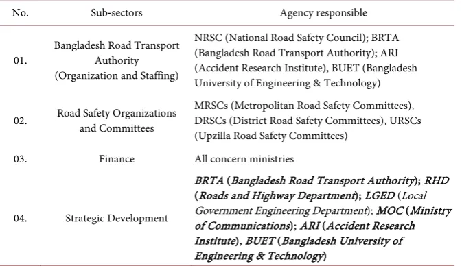 Table 1. Framework for planning, management, and coordination of road safety (Minis-try of Communications [6])