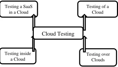 Fig 3: Software test classification based on the user role of cloud computing [2] 
