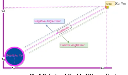 Fig.2 Robot and Goal in XY coordinate Modeling the Robot and Environment   