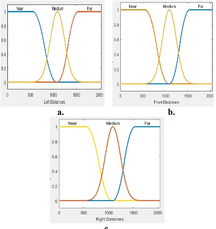 Fig.5(a, b, c) Distribution of membership function for c. input variables of CFFC. 