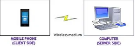 Fig 1: CS communication 