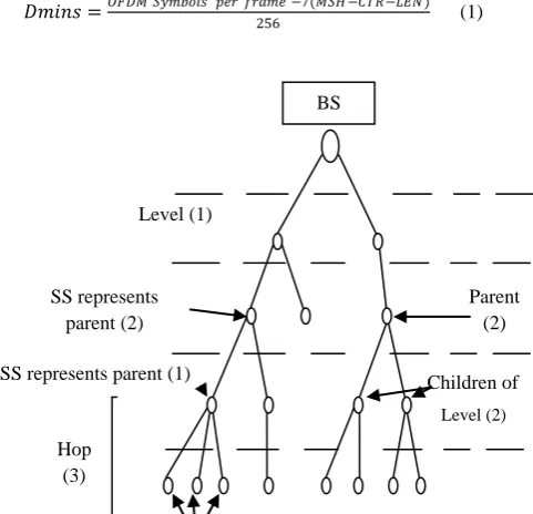 Table 1. The parameters of PHY 