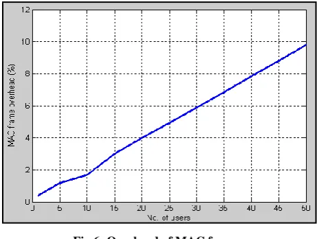Fig 6: Overhead of MAC frame 