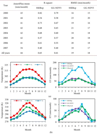 Table 1. Comparison of monthly ET estimates between SSEBop and GG-NDVI using AmeriFlux data from 2000 to 2007