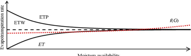 Figure 1. A Schematic representation of the complementary relationship between ET, ETP, and ETW with the proposed correction function, f(G)