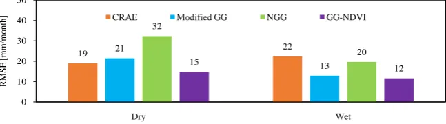 Figure 2. Comparison of RMSE (mm/month) between different complementary rela-tionship models for 29 dry and 30 wet sites in the US