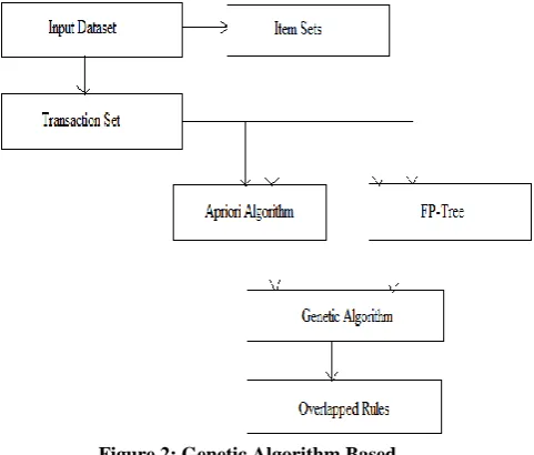 Figure 1: Boosting Based Technique  
