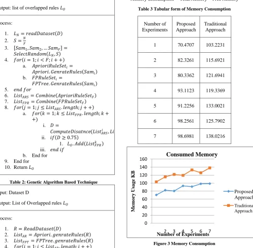 Figure 3 Memory Consumption 