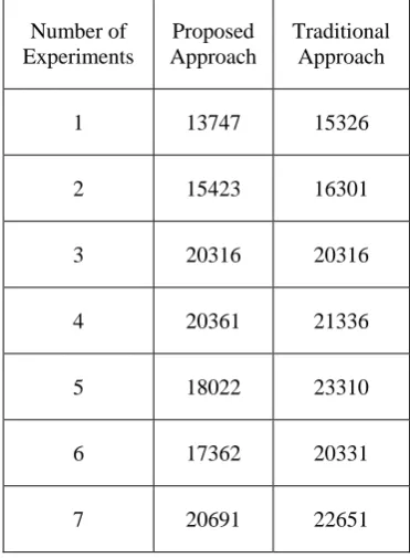 Figure 5 Time Consumption 