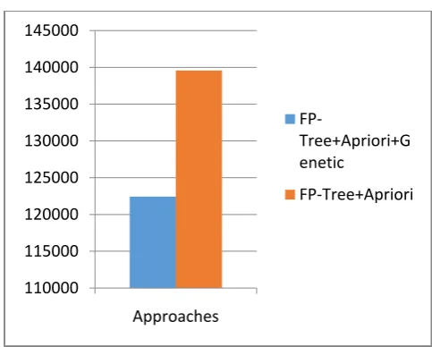 Figure 6 Time Consumption Mean Performance 