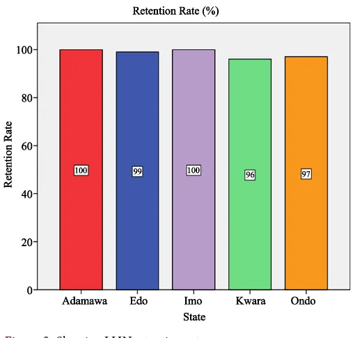 Figure 3. Showing LLIN retention rates. 