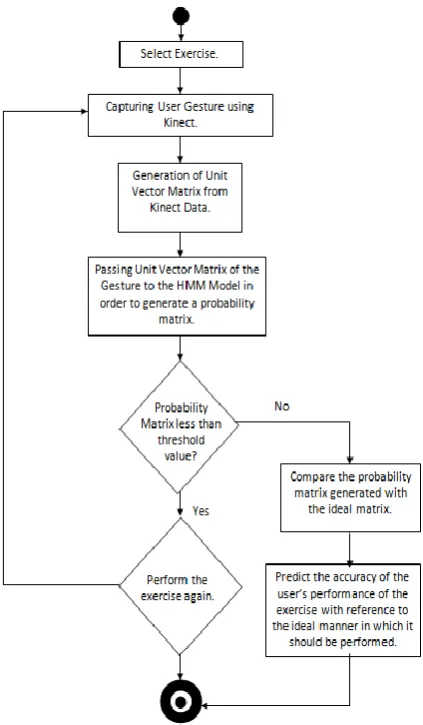 Figure 4: System Workflow via Activity Diagram 