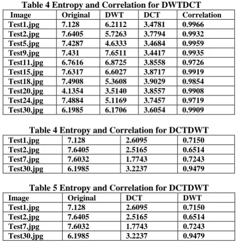 Table 4 Entropy and Correlation for DCTDWT  Test1.jpg 7.128 2.6095 0.7150 