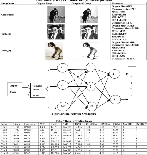 Table 3 Result of DWT DCT Method with performance parameter Original Image Compressed Image Parameters 