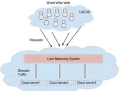 Fig 1: Load balancing arrangement in cloud ambiance  [12]. 