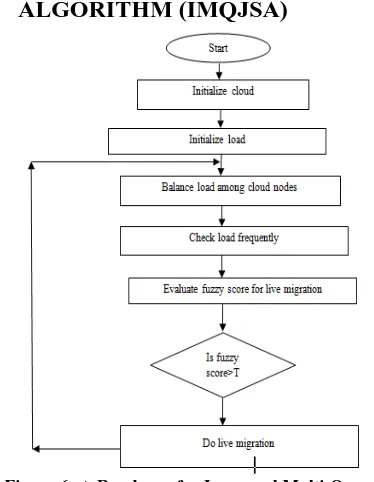 Fig 5: Evaluation of MQS with Traditional backfill and Combinational backfill Scheduling Algorithm [1] 
