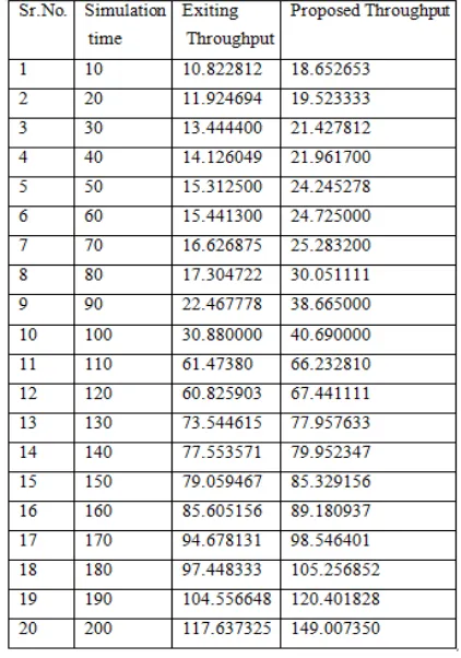 Table 2: Nomenclature for throughput of existing and proposed schemes with the variation of simulation time