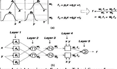 Figure 1: (a) A two inputs first order Takagi-Sugeno fuzzy model with two rules; (b) The equivalent ANFIS 