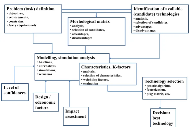 Figure 5. The applied methodology for technology identification, evaluation and selection