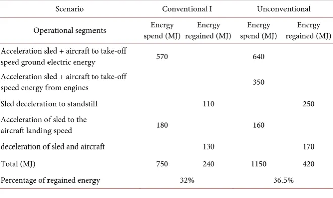 Table 1. Take-off scenarios and required ground supply power. 