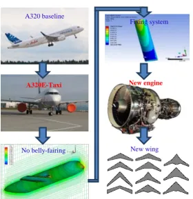 Figure 2. The optimization process of the adapted aircraft. 