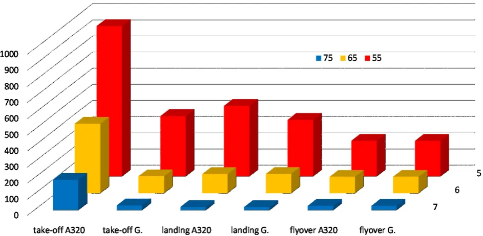 Figure 3. Areas (in km2) effected by single aircraft flight phases (vertical axis), at 55, 65 and 75 SEL Sound Exposure Level) noise (in dB) defined for reference A320 and G