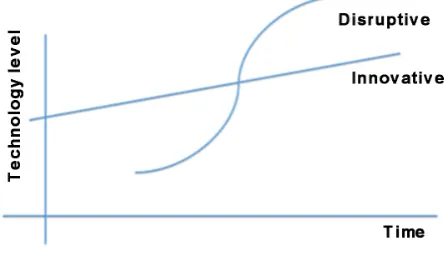 Figure 4. Changes in technology levels by developing dif-